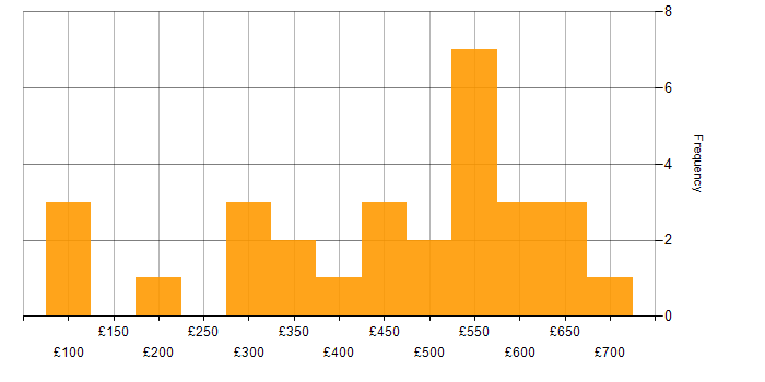 Daily rate histogram for Aviation in the UK excluding London