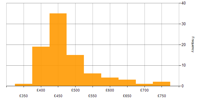 Daily rate histogram for AWS CloudFormation in the UK excluding London