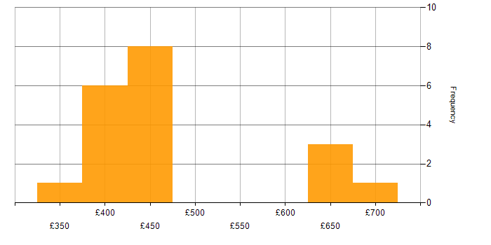 Daily rate histogram for AWS CodePipeline in the UK excluding London