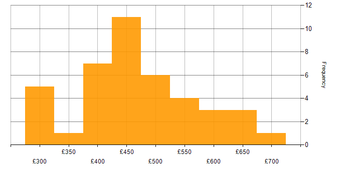 Daily rate histogram for AWS DevOps Engineer in the UK excluding London