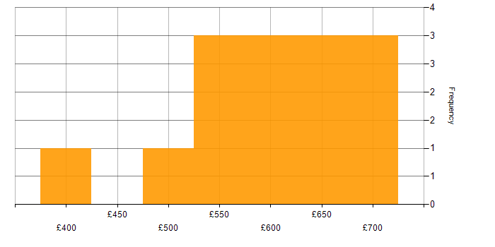 Daily rate histogram for AWS Step Functions in the UK excluding London