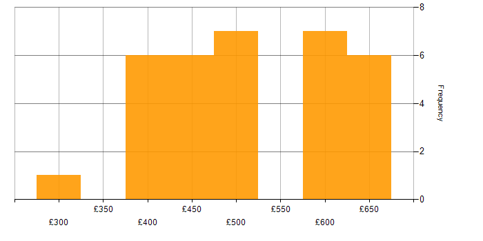 Daily rate histogram for Azure AKS in the UK excluding London