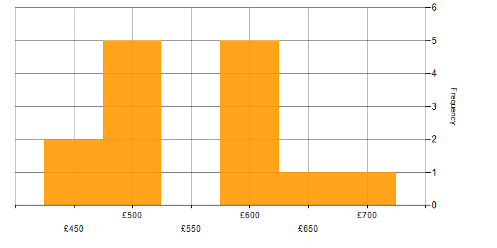 Daily rate histogram for Azure API Management in the UK excluding London