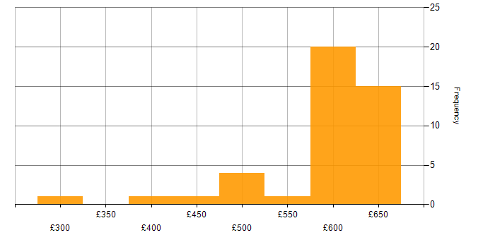 Daily rate histogram for Azure Cosmos DB in the UK excluding London