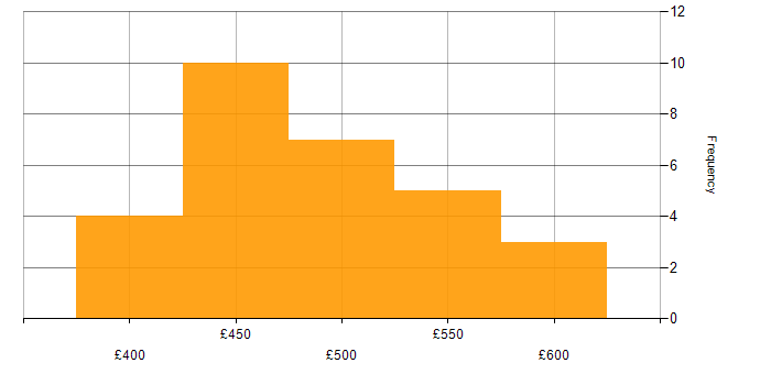 Daily rate histogram for Azure DevOps Engineer in the UK excluding London