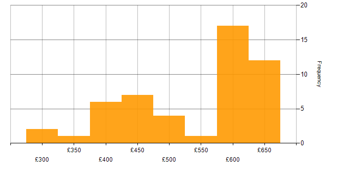Daily rate histogram for Azure Functions in the UK excluding London