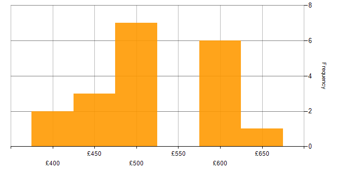 Daily rate histogram for Azure Key Vault in the UK excluding London