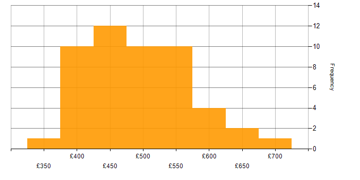 Daily rate histogram for Azure Logic Apps in the UK excluding London