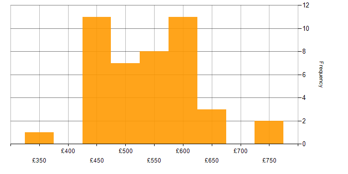Daily rate histogram for Azure Sentinel in the UK excluding London