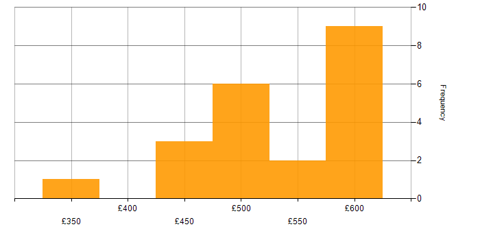 Daily rate histogram for Azure Service Bus in the UK excluding London