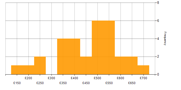 Daily rate histogram for B2C in the UK excluding London