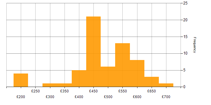 Daily rate histogram for Backlog Management in the UK excluding London
