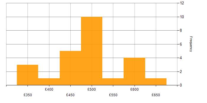 Daily rate histogram for Backup Engineer in the UK excluding London