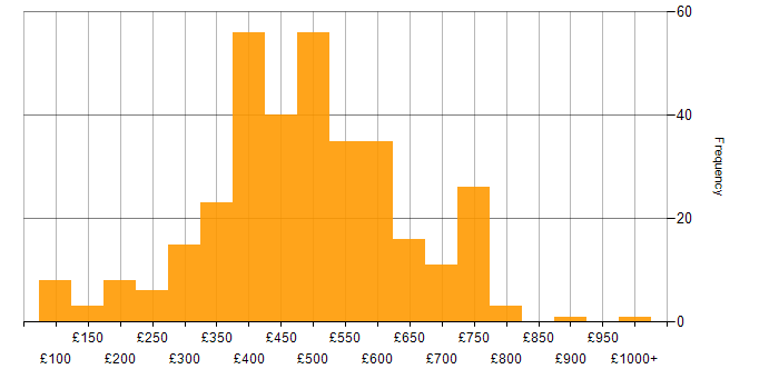 Daily rate histogram for Banking in the UK excluding London