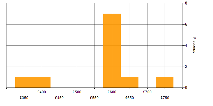 Daily rate histogram for Bid Manager in the UK excluding London