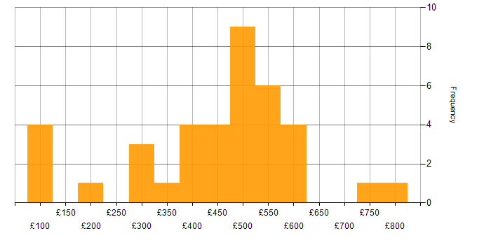 Daily rate histogram for BigQuery in the UK excluding London