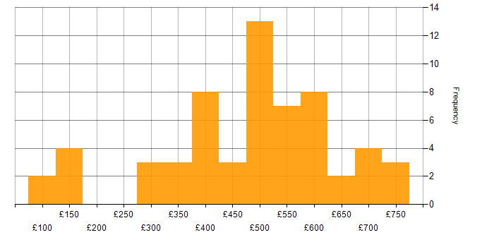 Daily rate histogram for Billing in the UK excluding London