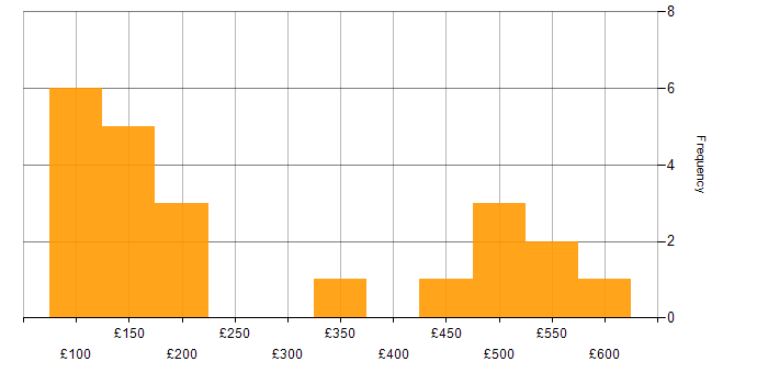 Daily rate histogram for BitLocker in the UK excluding London