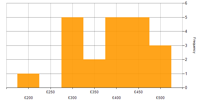 Daily rate histogram for Blazor in the UK excluding London