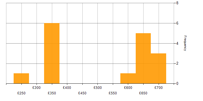 Daily rate histogram for Blog in the UK excluding London