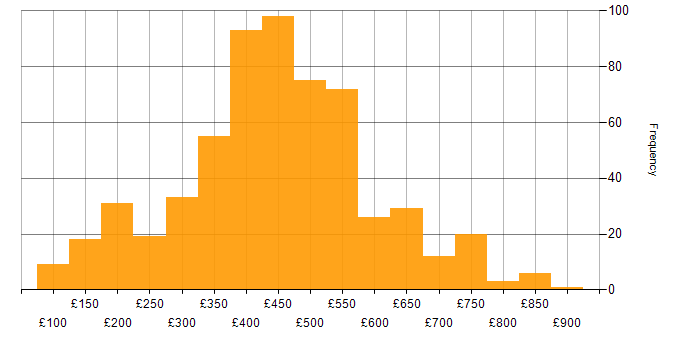 Daily rate histogram for Business Intelligence in the UK excluding London