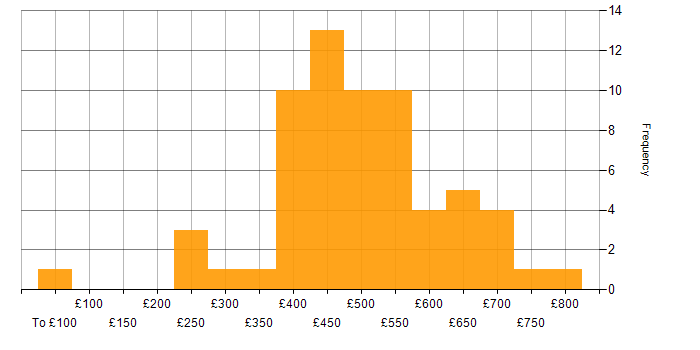 Daily rate histogram for Business Manager in the UK excluding London