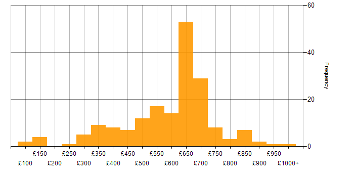 Daily rate histogram for Business Strategy in the UK excluding London