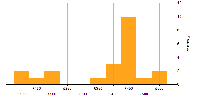 Daily rate histogram for BusinessObjects in the UK excluding London