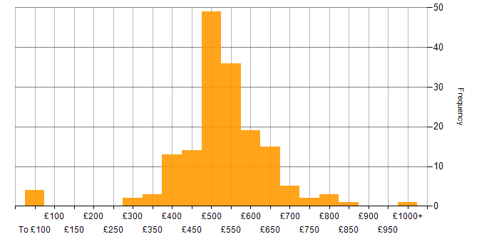 Daily rate histogram for C in the UK excluding London