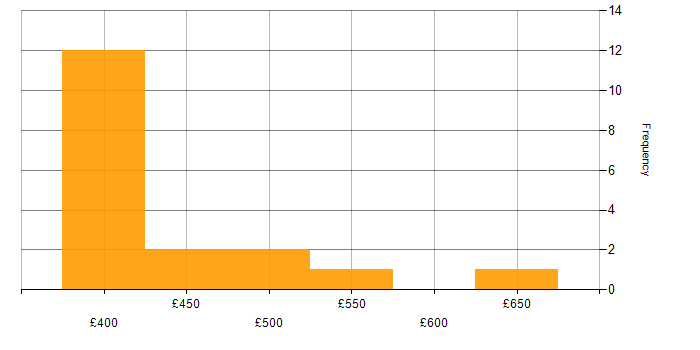 Daily rate histogram for C++ Developer in the UK excluding London