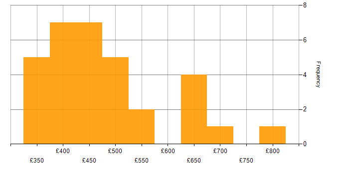 Daily rate histogram for CA in the UK excluding London
