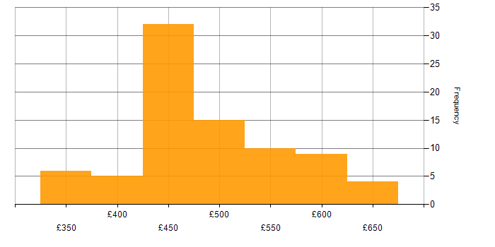 Daily rate histogram for Capacity Management in the UK excluding London