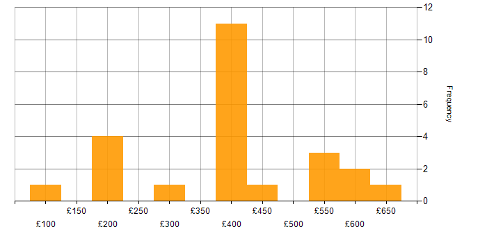 Daily rate histogram for CCTV in the UK excluding London