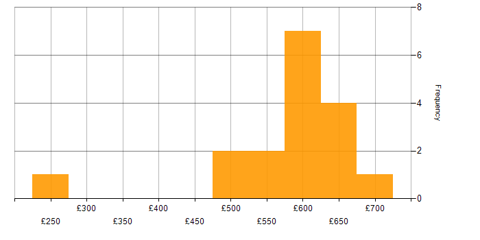 Daily rate histogram for CEH in the UK excluding London