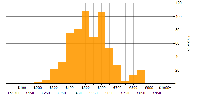 Daily rate histogram for CI/CD in the UK excluding London