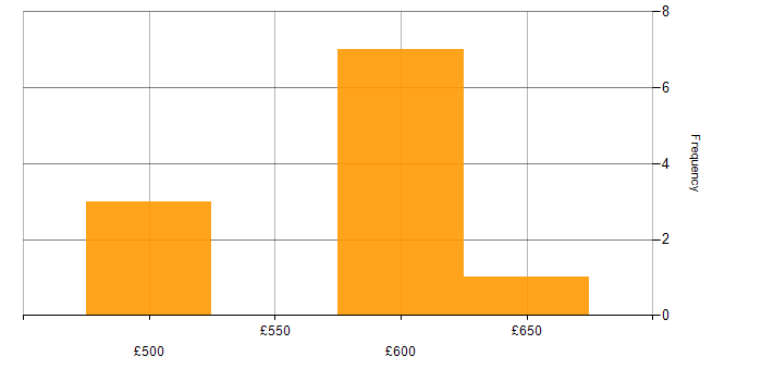 Daily rate histogram for CIPD in the UK excluding London