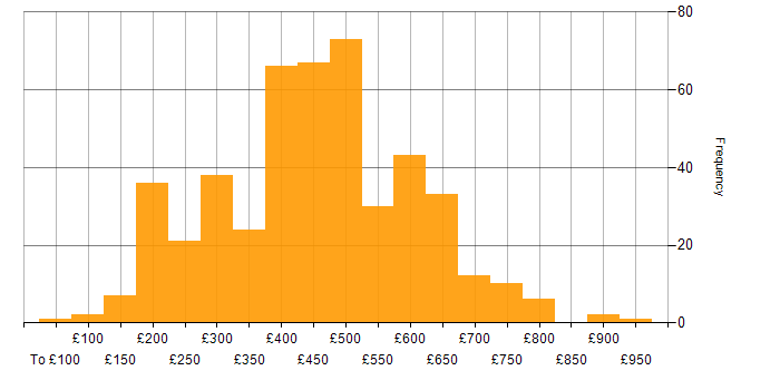Daily rate histogram for Cisco in the UK excluding London
