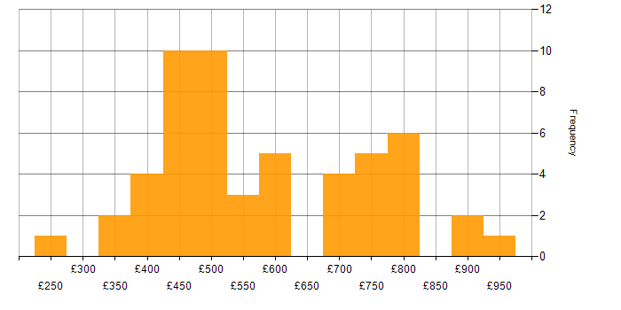 Daily rate histogram for Cisco ISE in the UK excluding London