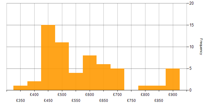 Daily rate histogram for CISM in the UK excluding London