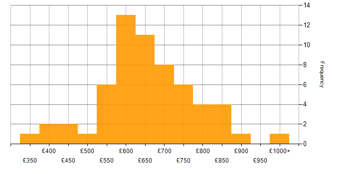 Daily rate histogram for Cloud Architect in the UK excluding London