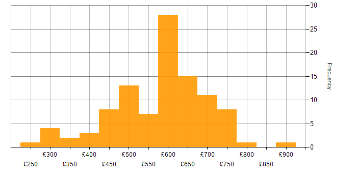 Daily rate histogram for Cloud Security in the UK excluding London