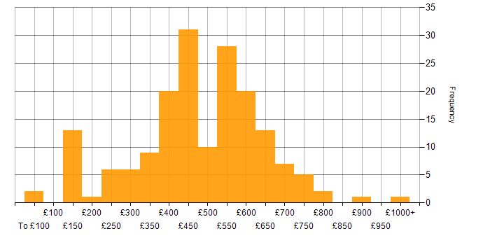 Daily rate histogram for Coaching in the UK excluding London