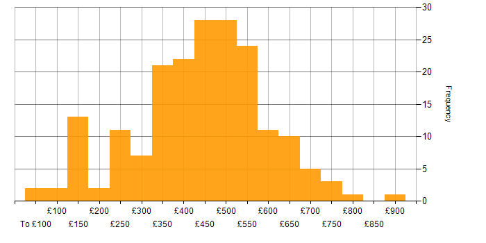 Daily rate histogram for Collaborative Working in the UK excluding London