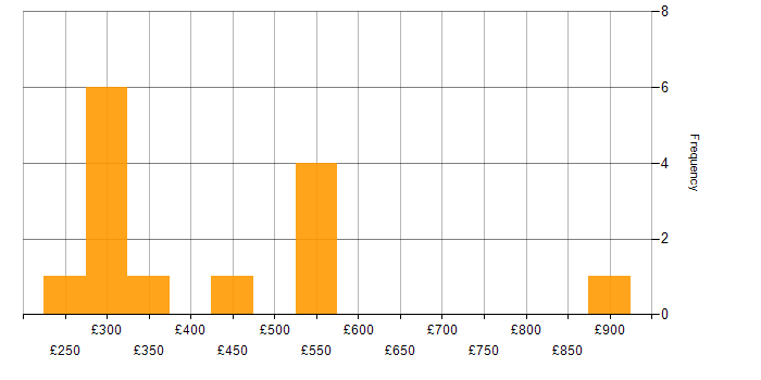 Daily rate histogram for Compliance Management in the UK excluding London