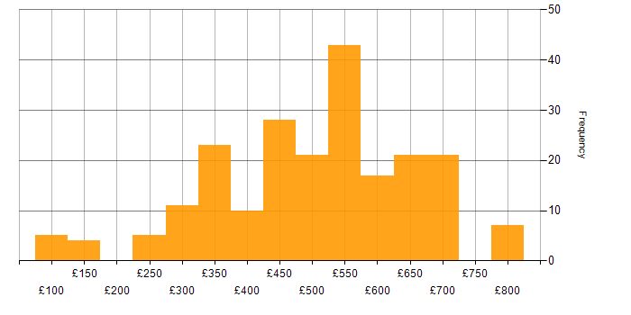 Daily rate histogram for Configuration Management in the UK excluding London