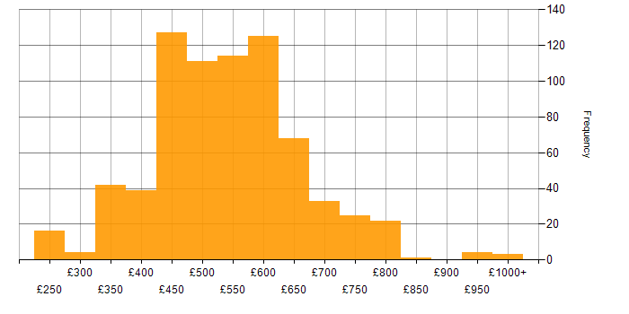 Daily rate histogram for Consultant in the UK excluding London