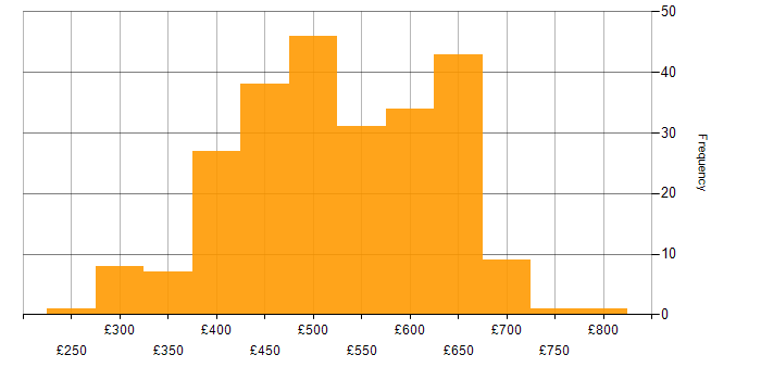 Daily rate histogram for Containerisation in the UK excluding London