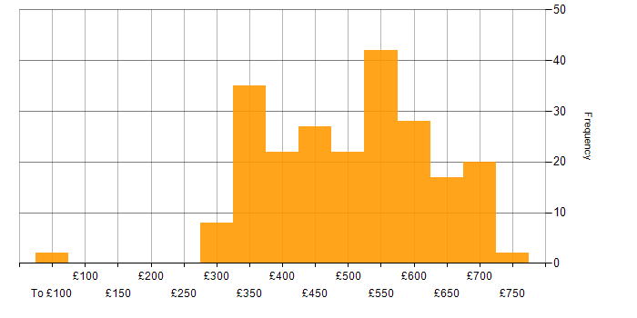 Daily rate histogram for Continuous Integration in the UK excluding London