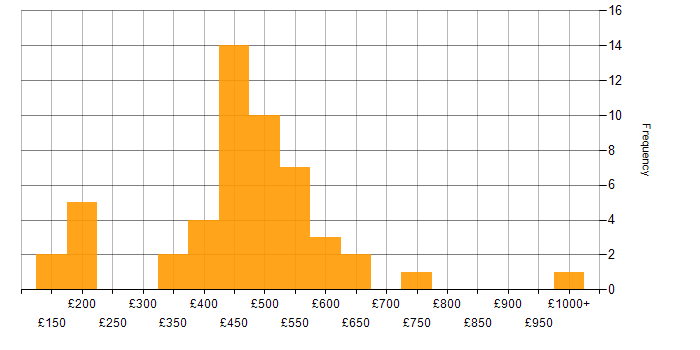 Daily rate histogram for Contract Management in the UK excluding London