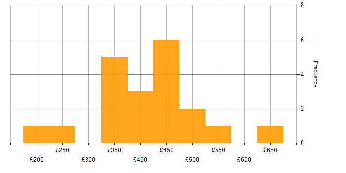 Daily rate histogram for Contracts Manager in the UK excluding London